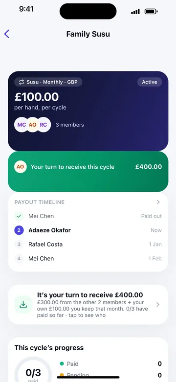 The Family Susu in Throw: £100 per hand each month, three members, and a green banner saying it is your turn to receive £400. Below it, the payout timeline: Mei Chen paid out, Adaeze Okafor now, Rafael Costa on 1 January, Mei Chen on 1 February.
