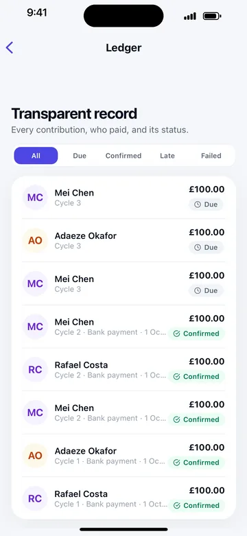 Transparent record: the ledger lists every contribution, with who paid, the cycle, the amount of £100 and its status, either due or confirmed bank payment.