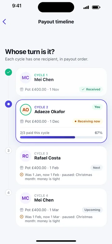Whose turn is it? The payout timeline: cycle 1, Mei Chen, £400 received. Cycle 2, Adaeze Okafor, receiving now, two of three paid. Then Rafael Costa and Mei Chen, with their dates.